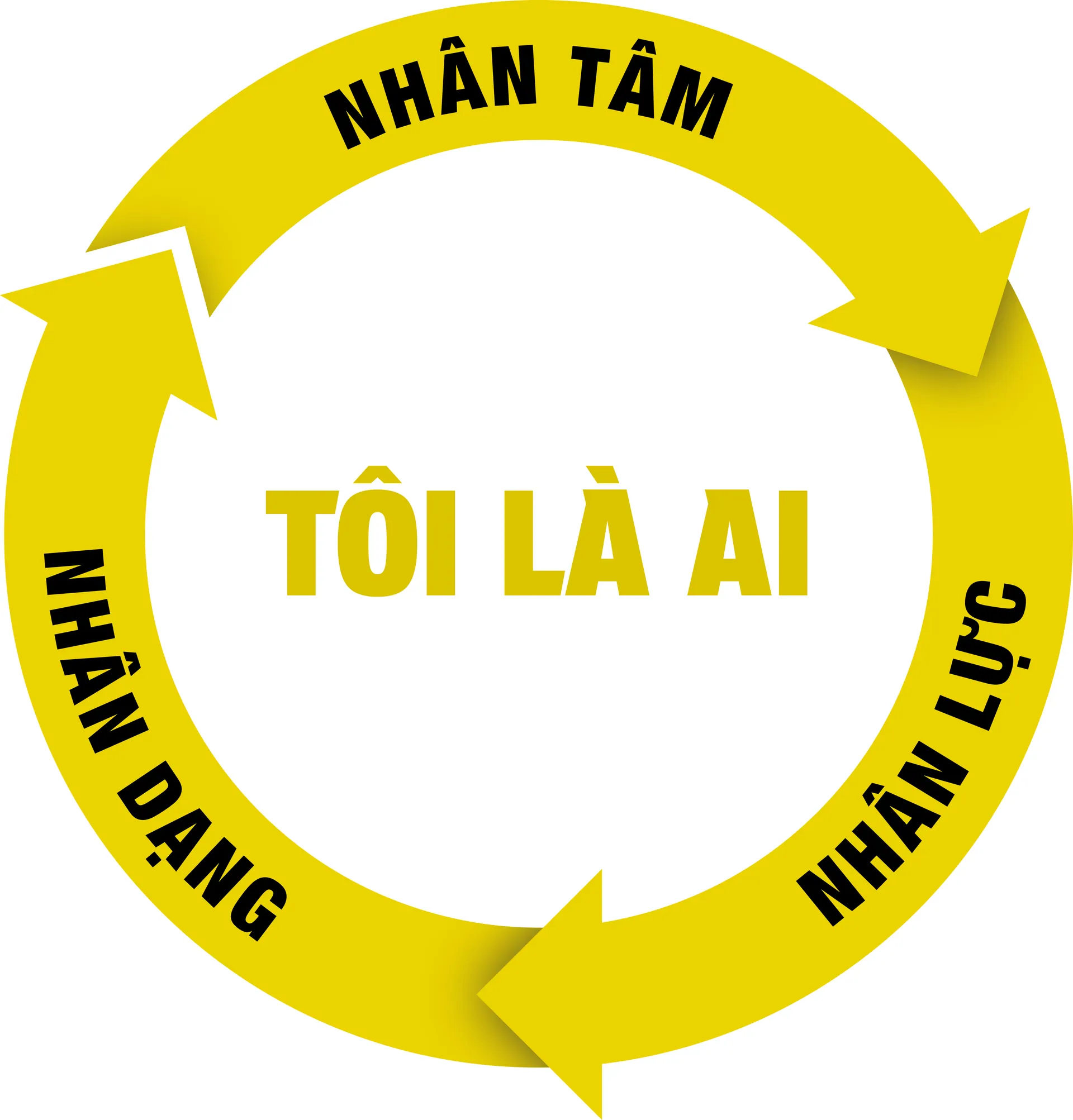Mô hình Tôi là ai: Nhân Tâm - Nhân Lực - Nhân Dạng