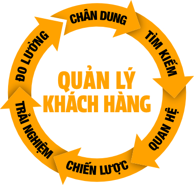 Hệ thống quản lý khách hàng là chìa khóa của tăng trưởng bền vững