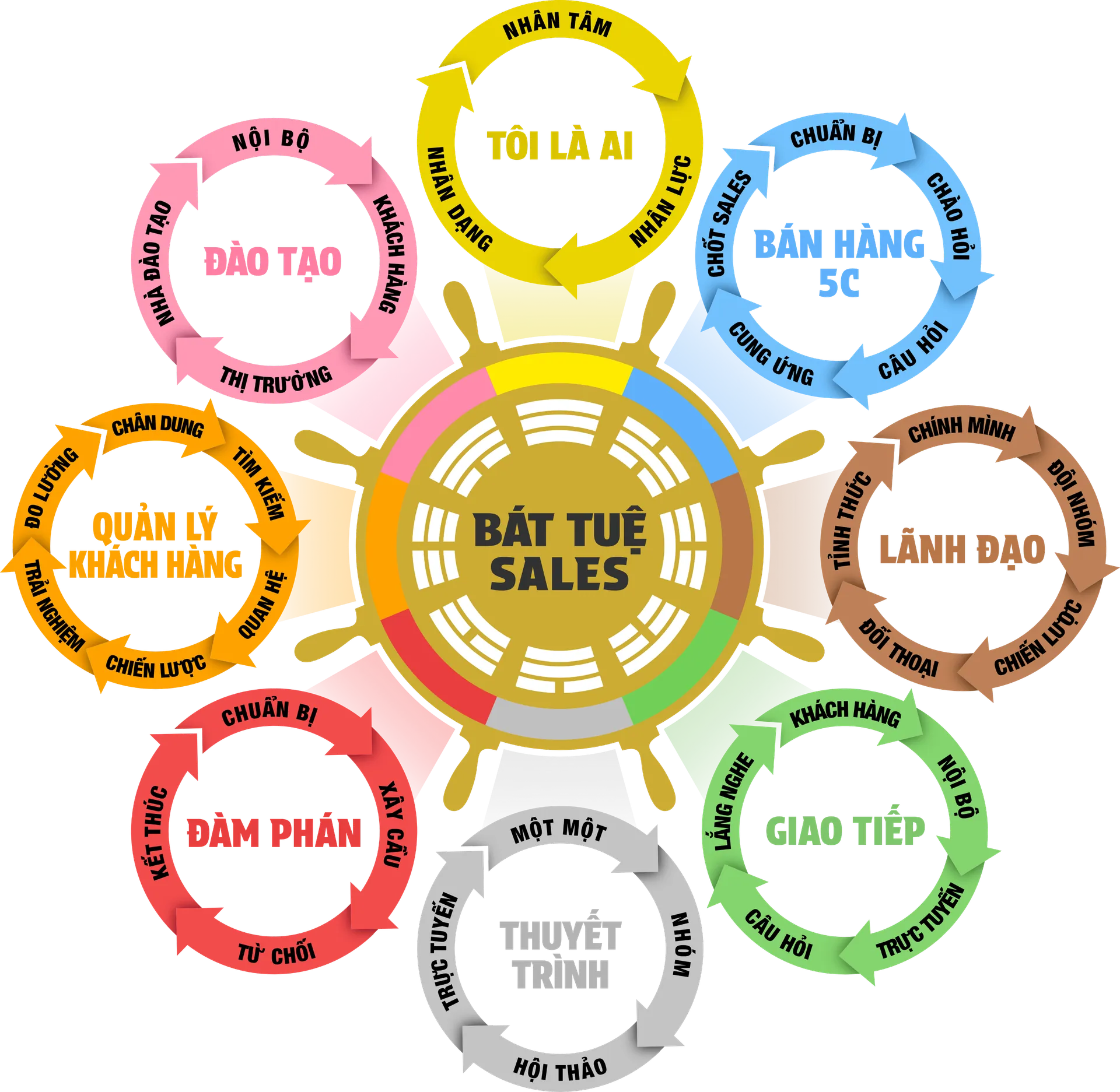 Bát Tuệ Sales Diagram