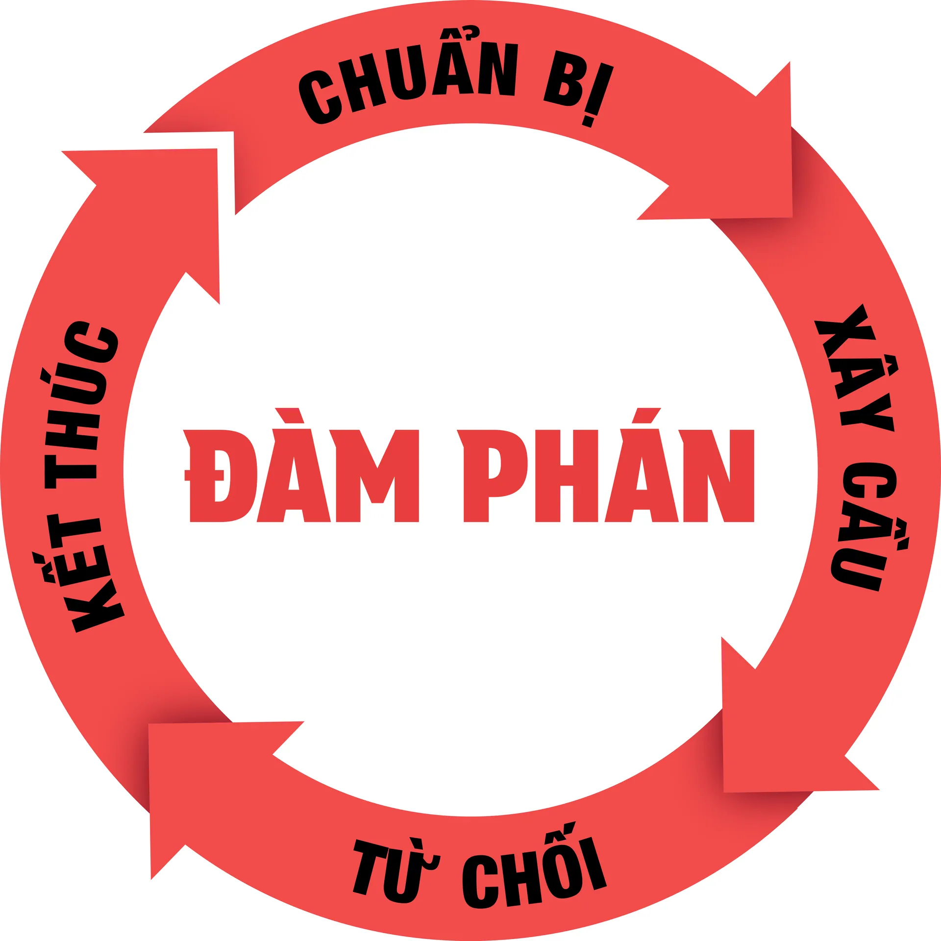 Quy trình đàm phán 5 bước