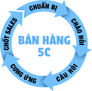 Mô hình Bán hàng 5C